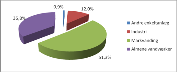 Figur 5.1.2 - Cirkeldiagram over gældende indvindingstilladelser for Esbjerg Kommune